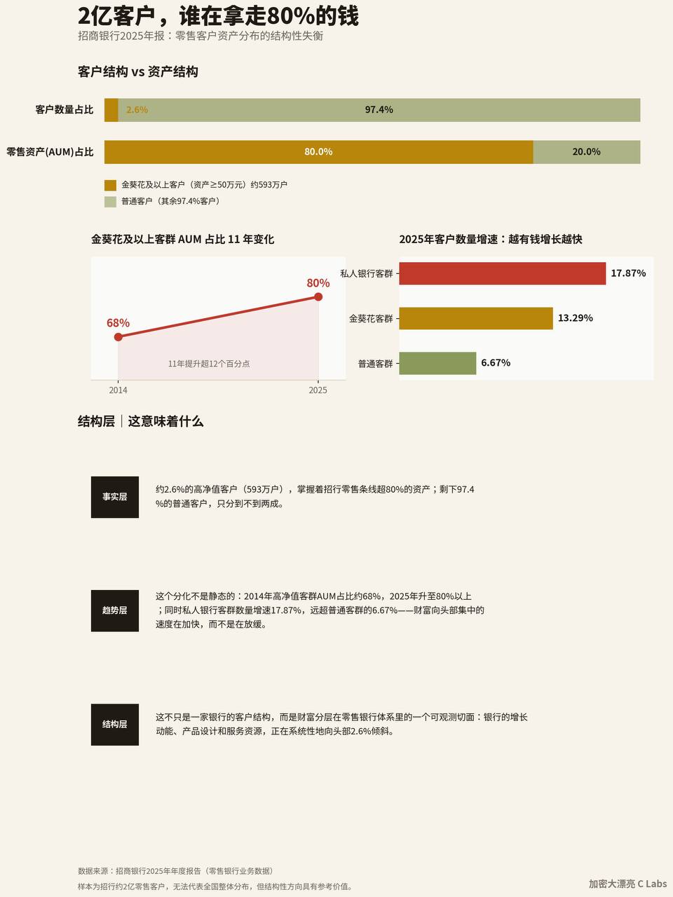 毕马威中国副主席说，中国人并不是没有钱，存款很多，但是钱都在有钱人的手上 2.6％的有钱人，占了80％的存款 这帮人现在消费需求不足，想要提振内需，就要把这些…