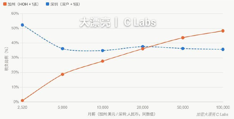 根据税务总局披露的数据，中国人平均收入增长5％，但是个税收入增长13％ 前1％的人贡献了50％个税，对应占了28％的收入 10％贡献90％的个税，对应占了65…