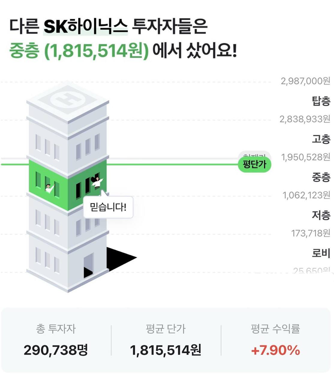 SK 海力士，在今天开盘后，加速下跌 -13% 至 157.9 万韩元，而根据韩国券商 Naver 数据，当前韩国散户的 SK 海力士，平均持仓价为 181.…