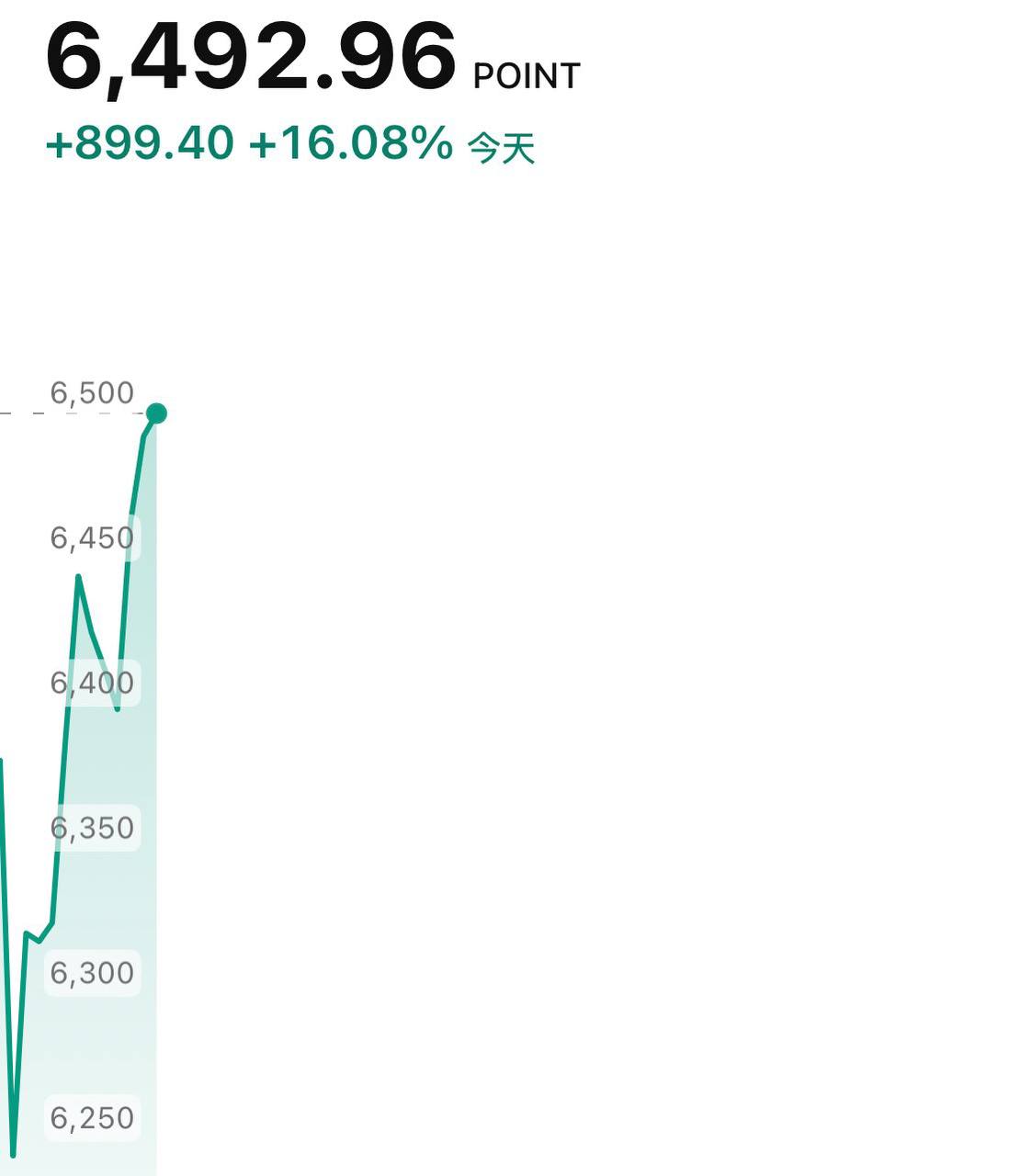 老规矩，今天的韩国股市还是熔断，不是向上就是向下，KOSPI涨超16%！！（图片 1/1）