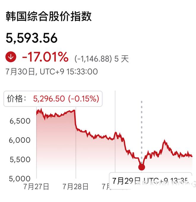 从韩国最新强制平仓数据来看，很多人似乎是在昨天爆的，昨天早上韩国综合指数 6000，SK 海力士 150 万韩元，刚好对应各家投行和分析师给的支撑位。 但谁也…