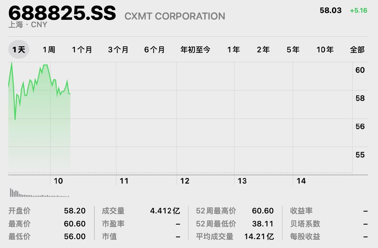长鑫科技市值超4万亿 7月31日，长鑫科技继续冲高，盘中涨近13%，总市值突破4万亿。 7月27日，上海证券交易所，国产存储龙头长鑫科技（688825.SH）…