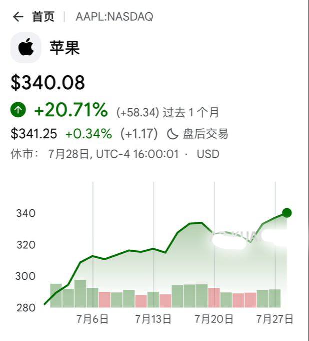 苹果突破 5 万亿市值，重返第一的背后 • 没有进军云计算 • 没有烧自己的 AI 大模型 • 没有自己消化内存上涨成本，转而对消费者涨价 • 账上现金 25…